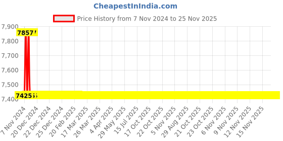 moglix.com TM Media 500g 2% Malt Extract Agar, TM 2233 tm media Price History Graph from 7 Nov 2024 to 25 Nov 2025