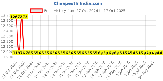 moglix.com TM Media 500g 4 XYT Growth Medium, TM 2427 tm media Price History Graph from 27 Oct 2024 to 16 Oct 2025