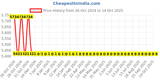 moglix.com TM Media 500g 5X Minimum Salts, TM 1044 tm media Price History Graph from 26 Oct 2024 to 13 Oct 2025