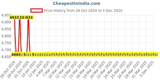 moglix.com TM Media 500g 7.0ph Nutrient Agar, TM 1057 tm media Price History Graph from 26 Oct 2024 to 5 Dec 2025