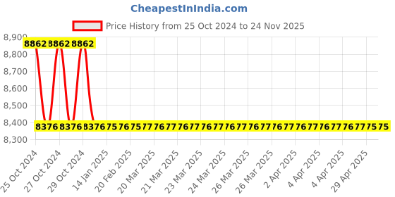 moglix.com TM Media 500g A-1 Medium, TM 001 tm media Price History Graph from 25 Oct 2024 to 24 Nov 2025