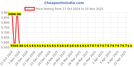 moglix.com TM Media 500g Aatcc Bacteriostasis Broth, TM 1939 tm media Price History Graph from 27 Oct 2024 to 25 Nov 2025