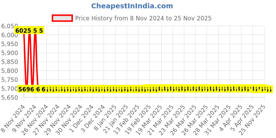 moglix.com TM Media 500g AC Agar, TM 002 tm media Price History Graph from 8 Nov 2024 to 24 Nov 2025