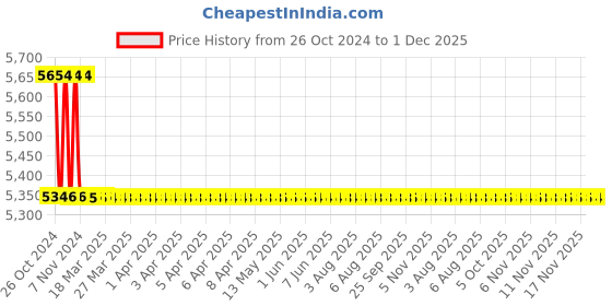 moglix.com TM Media 500g AC Broth, TM 003 tm media Price History Graph from 26 Oct 2024 to 1 Dec 2025