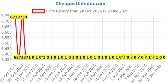 moglix.com TM Media 500g Acetamide Agar Modified, TM 1942 tm media Price History Graph from 28 Oct 2024 to 2 Dec 2025