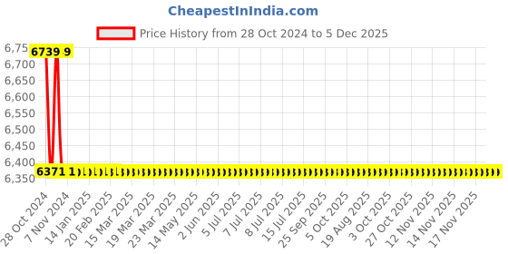 moglix.com TM Media 500g Acetamide Agar, TM 401 tm media Price History Graph from 28 Oct 2024 to 5 Dec 2025