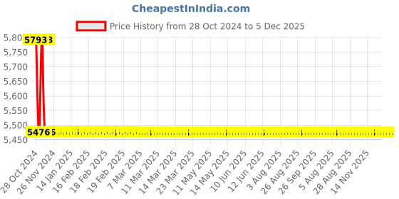 moglix.com TM Media 500g Acetamide Broth, TM 1943 tm media Price History Graph from 28 Oct 2024 to 5 Dec 2025
