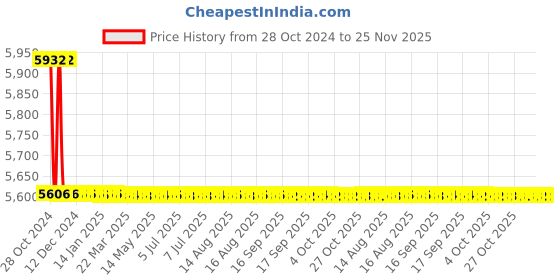 moglix.com TM Media 500g Acetamide Broth, TM 351 tm media Price History Graph from 28 Oct 2024 to 25 Nov 2025