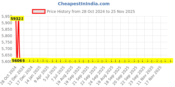 moglix.com TM Media 500g Acetamide Nutrient Broth Double Pack, TM 1128 tm media Price History Graph from 28 Oct 2024 to 24 Nov 2025