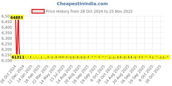 moglix.com TM Media 500g Acetate Agar, TM 1324 tm media Price History Graph from 28 Oct 2024 to 25 Nov 2025