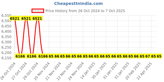 moglix.com TM Media 500g Acetate Differential Agar Modified, TM 1944 tm media Price History Graph from 26 Oct 2024 to 7 Oct 2025