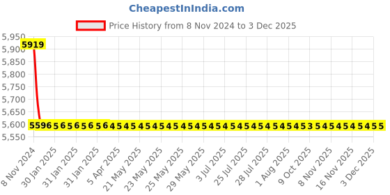 moglix.com TM Media 500g Acetate Differential Agar, TM 006 tm media Price History Graph from 8 Nov 2024 to 2 Dec 2025