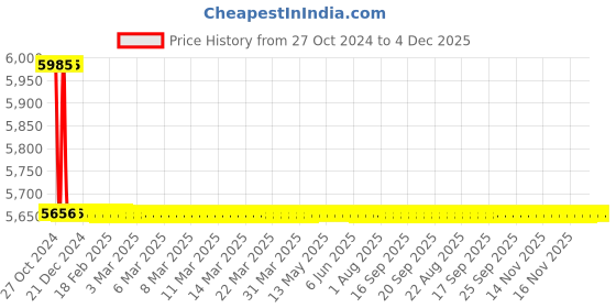 moglix.com TM Media 500g Acetobacter Agar Mannitol, TM 1130 tm media Price History Graph from 27 Oct 2024 to 4 Dec 2025