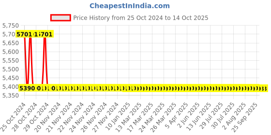 moglix.com TM Media 500g Acetobacter Agar W/Liver Extract, TM 1131 tm media Price History Graph from 25 Oct 2024 to 14 Oct 2025