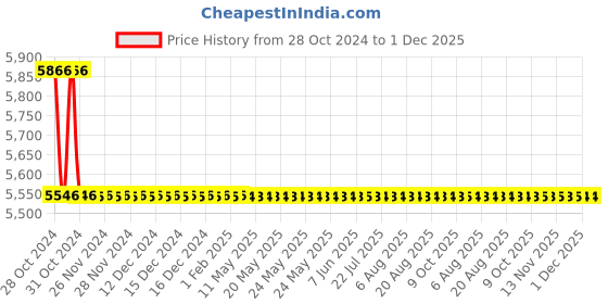 moglix.com TM Media 500g Acetobacter Broth Glucose, TM 1911 tm media Price History Graph from 28 Oct 2024 to 30 Nov 2025
