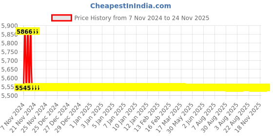 moglix.com TM Media 500g Acetobacter Broth Mannitol, TM 1912 tm media Price History Graph from 7 Nov 2024 to 24 Nov 2025