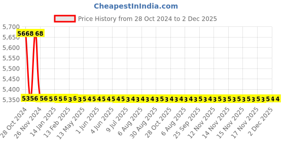 moglix.com TM Media 500g Actinomyces Agar, TM 1133 tm media Price History Graph from 28 Oct 2024 to 2 Dec 2025