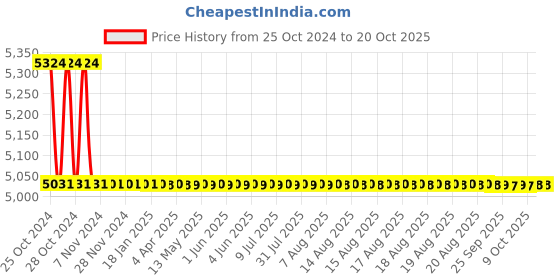 moglix.com TM Media 500g Actinomyces Broth, TM 1134 tm media Price History Graph from 25 Oct 2024 to 17 Oct 2025