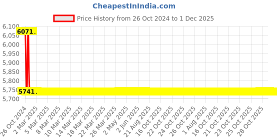 moglix.com TM Media 500g Adams Agar, TM 1948 tm media Price History Graph from 26 Oct 2024 to 30 Nov 2025