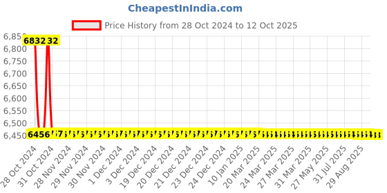 moglix.com TM Media 500g Aeromonas Pseudo Selective Agar, TM 1482 tm media Price History Graph from 28 Oct 2024 to 11 Oct 2025