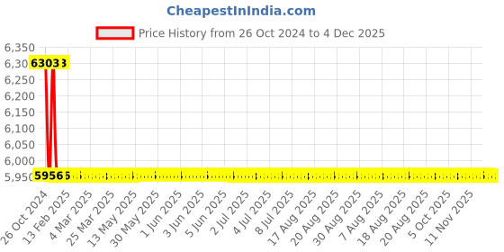 moglix.com TM Media 500g Aeromonas Starch Dna Agar Base, TM 1137 tm media Price History Graph from 26 Oct 2024 to 4 Dec 2025