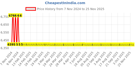 moglix.com TM Media 500g Agar Medium C Sabouraud-Glucose Agar with Antibiotics, TM 1951 tm media Price History Graph from 7 Nov 2024 to 25 Nov 2025