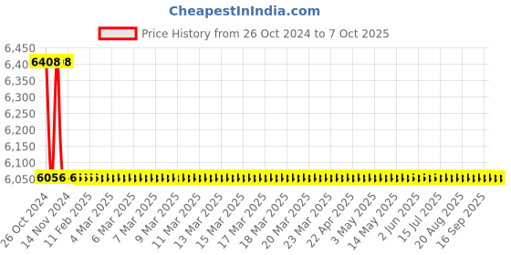 moglix.com TM Media 500g Agar Medium C Sabouraud-Glucose Agar with Chloramphenicol, TM 1950 tm media Price History Graph from 26 Oct 2024 to 7 Oct 2025