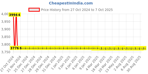 moglix.com TM Media 500g Agar Medium J Deoxycholate Citrate Agar, TM 977 tm media Price History Graph from 27 Oct 2024 to 5 Oct 2025
