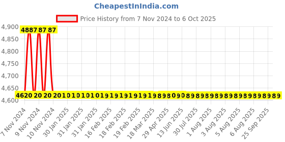 moglix.com TM Media 500g Agar Medium L, TM 1954 tm media Price History Graph from 7 Nov 2024 to 6 Oct 2025