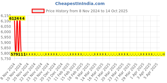 moglix.com TM Media 500g Agar Medium O Baird Parker Agar Base, TM 636 tm media Price History Graph from 8 Nov 2024 to 13 Oct 2025