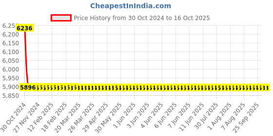 moglix.com TM Media 500g Agar Medium S R-2 A Agar, TM 1956 tm media Price History Graph from 30 Oct 2024 to 16 Oct 2025