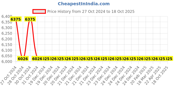 moglix.com TM Media 500g AK Agar No.2 Sporulating Agar Arret &a; Kirshbaum Medium, TM 1326 tm media Price History Graph from 27 Oct 2024 to 18 Oct 2025