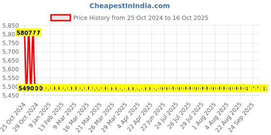 moglix.com TM Media 500g Algae Culture Broth, TM 648 tm media Price History Graph from 25 Oct 2024 to 16 Oct 2025
