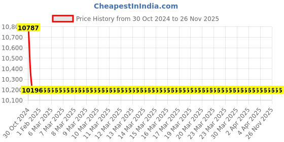 moglix.com TM Media 500g Aloa Listeria &a; L. Mono Differential Agar Base, TM 1443 tm media Price History Graph from 30 Oct 2024 to 25 Nov 2025