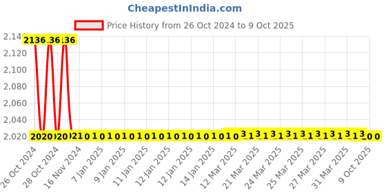 moglix.com TM Media 500g Alternative &a; NIH Thioglycollate Medium, TM 301 tm media Price History Graph from 26 Oct 2024 to 8 Oct 2025