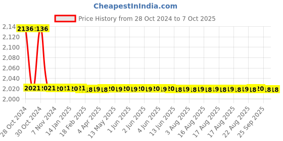 moglix.com TM Media 500g Alternative &a; NIH Thioglycollate Medium, TM 302 tm media Price History Graph from 28 Oct 2024 to 7 Oct 2025