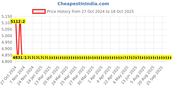 moglix.com TM Media 500g Amies Transport Medium W/O Charcoal, TM 456 tm media Price History Graph from 27 Oct 2024 to 18 Oct 2025