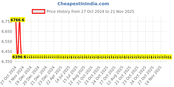 moglix.com TM Media 500g Ampicillin Dextrin Agar Base, TM 1958 tm media Price History Graph from 27 Oct 2024 to 20 Nov 2025