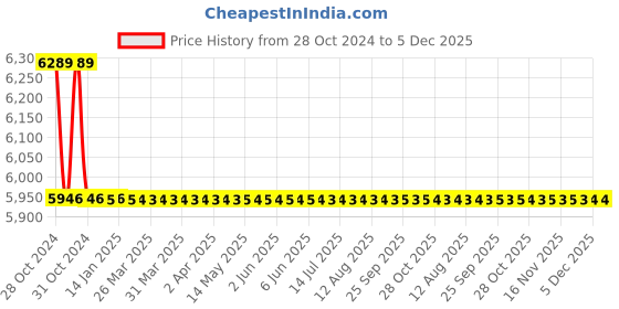 moglix.com TM Media 500g Ampicillin Dextrin Broth Base, TM 1959 tm media Price History Graph from 28 Oct 2024 to 5 Dec 2025