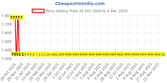 moglix.com TM Media 500g Anaerobic Basal Agar, TM 1497 tm media Price History Graph from 28 Oct 2024 to 4 Dec 2025