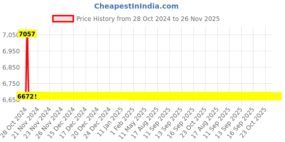 moglix.com TM Media 500g Anaerobic Basal Broth, TM 1498 tm media Price History Graph from 28 Oct 2024 to 25 Nov 2025