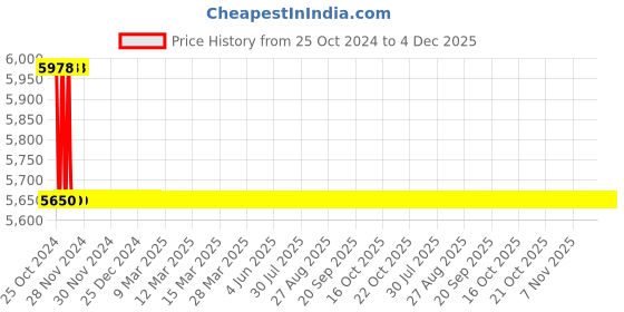 moglix.com TM Media 500g Anaerobic Blood Agar Base, TM 927 tm media Price History Graph from 25 Oct 2024 to 4 Dec 2025