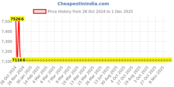 moglix.com TM Media 500g Anaerobic Egg Agar Base, TM 1962 tm media Price History Graph from 28 Oct 2024 to 1 Dec 2025