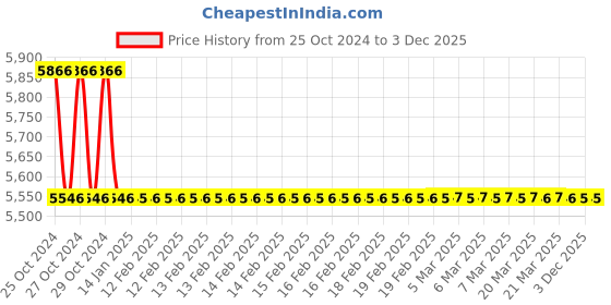 moglix.com TM Media 500g Anaerobic Fermentation Medium Base, TM 651 tm media Price History Graph from 25 Oct 2024 to 2 Dec 2025