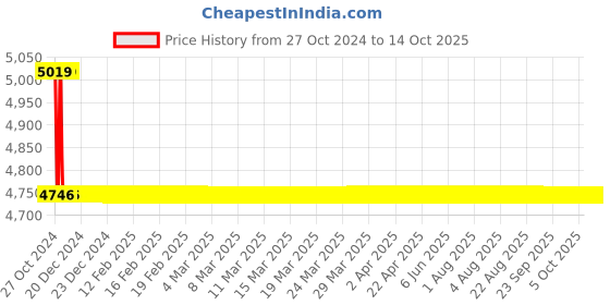 moglix.com TM Media 500g Anaerobic Thioglycollate Medium Base, TM 1499 tm media Price History Graph from 27 Oct 2024 to 14 Oct 2025