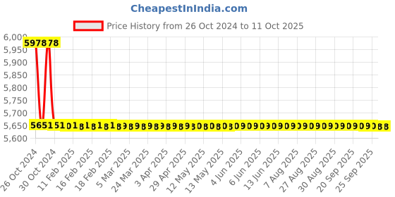 moglix.com TM Media 500g Andrade Peptone Water Modified, TM 1963 tm media Price History Graph from 26 Oct 2024 to 10 Oct 2025