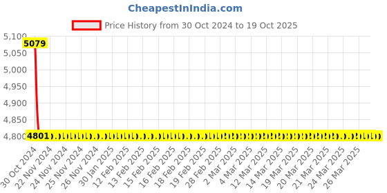 moglix.com TM Media 500g Andrade Peptone Water W/Meat Extract, TM 652 tm media Price History Graph from 30 Oct 2024 to 17 Oct 2025