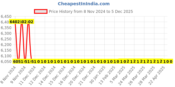 moglix.com TM Media 500g Antibiotic Assay Medium B , TM 1732 tm media Price History Graph from 8 Nov 2024 to 4 Dec 2025