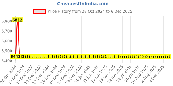 moglix.com TM Media 500g Antibiotic Assay Medium B, TM 1964 tm media Price History Graph from 28 Oct 2024 to 4 Dec 2025