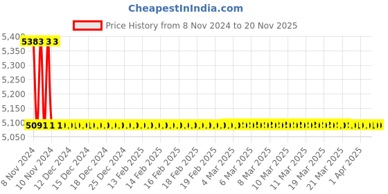 moglix.com TM Media 500g Antibiotic Assay Medium C, TM 1735 tm media Price History Graph from 8 Nov 2024 to 20 Nov 2025